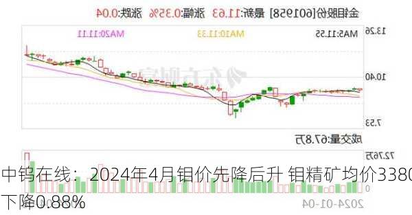 中钨在线：2024年4月钼价先降后升 钼精矿均价3380元/吨度环
下降0.88%