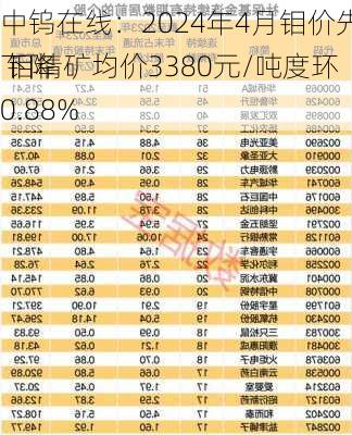 中钨在线：2024年4月钼价先降后升 钼精矿均价3380元/吨度环
下降0.88%