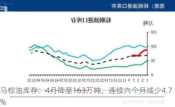 马棕油库存：4月降至163万吨，连续六个月减少4.7%