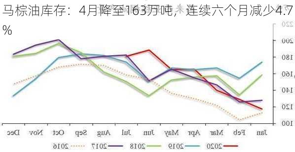 马棕油库存：4月降至163万吨，连续六个月减少4.7%