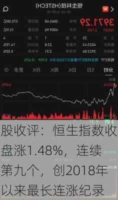 
股收评：恒生指数收盘涨1.48%，连续第九个，创2018年以来最长连涨纪录