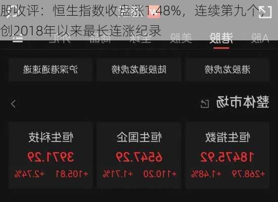 
股收评：恒生指数收盘涨1.48%，连续第九个，创2018年以来最长连涨纪录