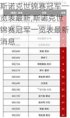 斯诺克世锦赛冠军一览表最新,斯诺克世锦赛冠军一览表最新消息