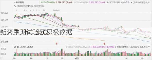 礼来跌3%，安进
新药中期试验获积极数据