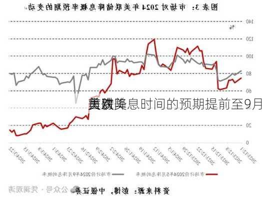美债
大跌 
员对美
首次降息时间的预期提前至9月
