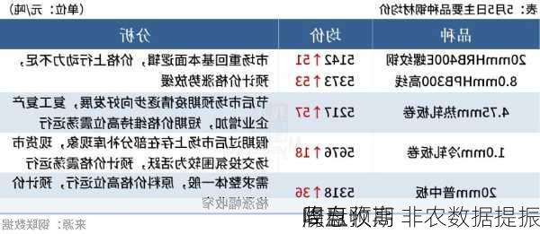 收盘：
周五收高 非农数据提振
降息预期