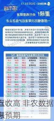 收盘：
周五收高 非农数据提振
降息预期