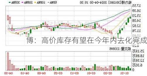 
博：高价库存有望在今年内去化完成