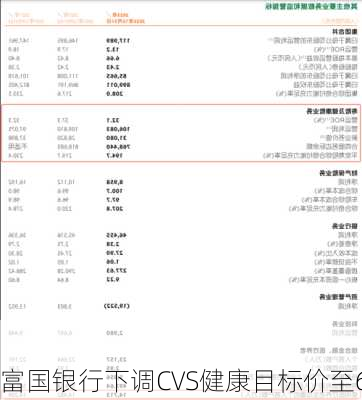 富国银行下调CVS健康目标价至60
