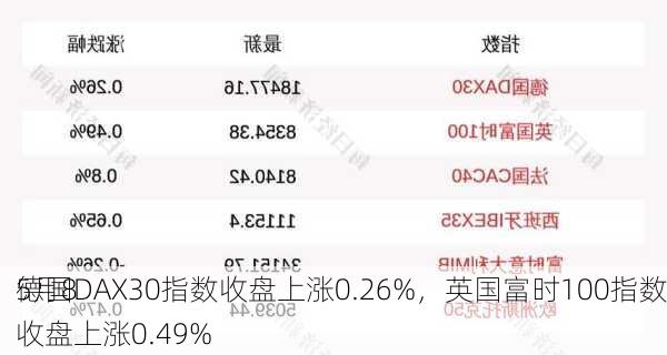 5月8
德国DAX30指数收盘上涨0.26%，英国富时100指数收盘上涨0.49%