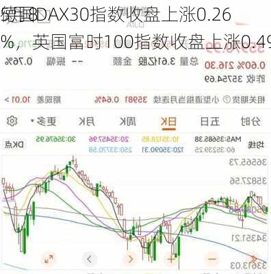 5月8
德国DAX30指数收盘上涨0.26%，英国富时100指数收盘上涨0.49%