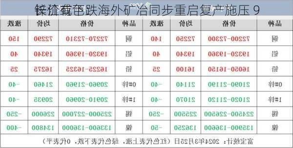 长江有色：海外矿冶同步重启复产施压 9
锌价或下跌