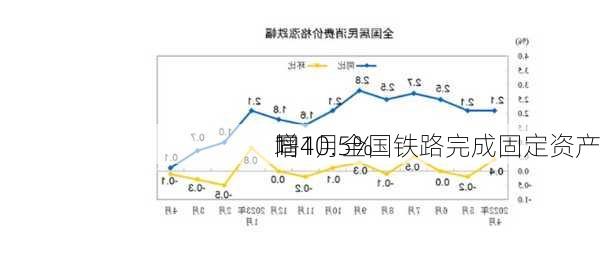 1-4月全国铁路完成固定资产
同
增10.5%