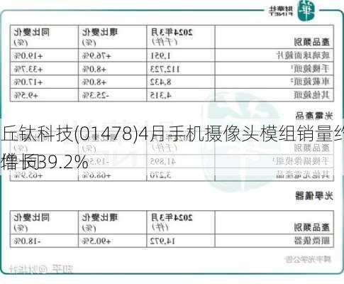 丘钛科技(01478)4月手机摄像头模组销量约4080.7万件 同
增长39.2%