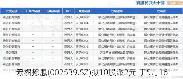 云图控股(002539.SZ)拟10股派2元 于5月16
除权除息