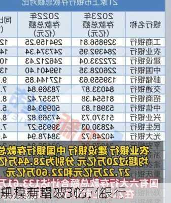 单月新增2万亿，银行
规模有望破30万亿