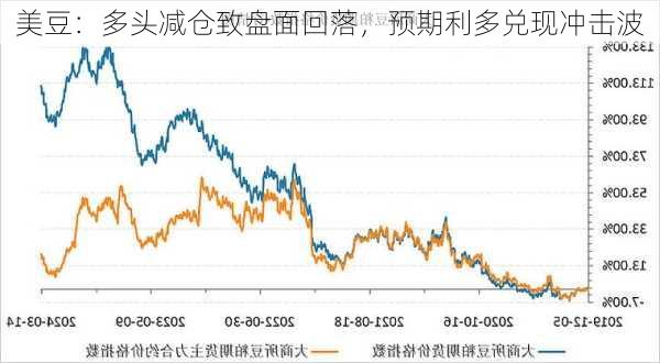 美豆：多头减仓致盘面回落，预期利多兑现冲击波