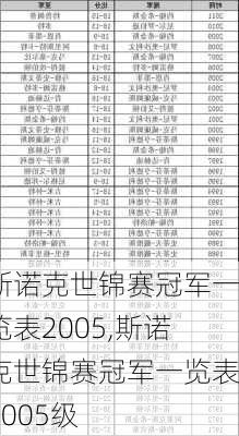 斯诺克世锦赛冠军一览表2005,斯诺克世锦赛冠军一览表2005级