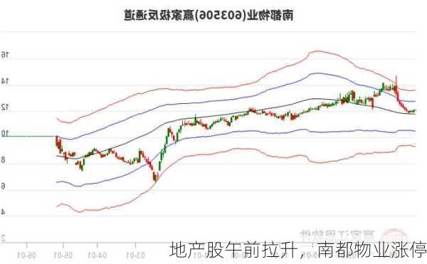 地产股午前拉升，南都物业涨停