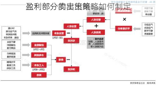 
盈利部分卖出策略：如何制定
盈利部分的卖出策略