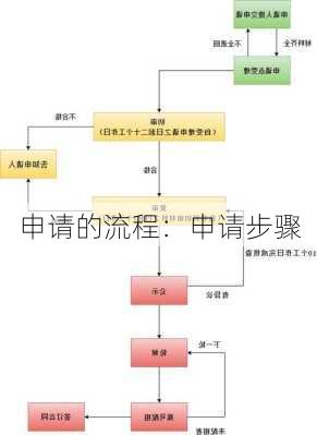 申请的流程：申请步骤