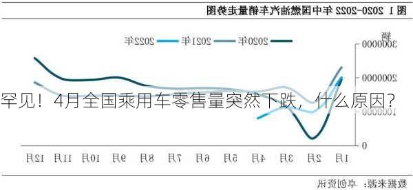 罕见！4月全国乘用车零售量突然下跌，什么原因？