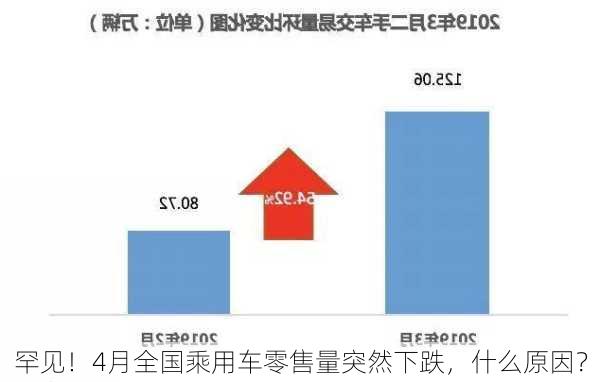 罕见！4月全国乘用车零售量突然下跌，什么原因？