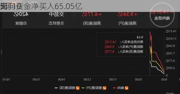 5月10
南向资金净买入65.05亿
元