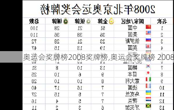 奥运会奖牌榜2008奖牌榜,奥运会奖牌榜 2008