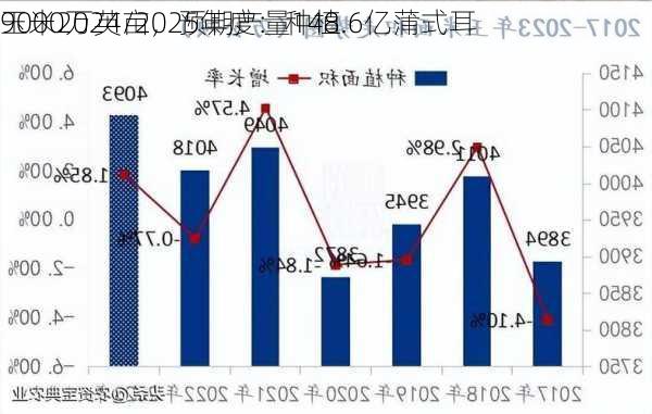 
玉米2024/2025年度：种植
9000万英亩，预期产量148.6亿蒲式耳