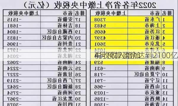 税收收入增加 
4月预算盈余达到2100亿
