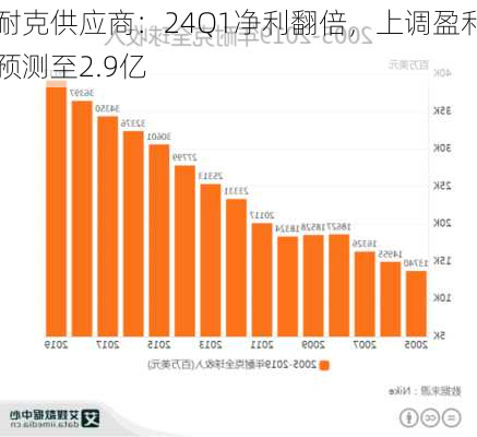 耐克供应商：24Q1净利翻倍，上调盈利预测至2.9亿