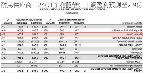 耐克供应商：24Q1净利翻倍，上调盈利预测至2.9亿