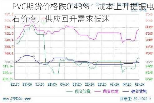 PVC期货价格跌0.43%：成本上升提振电石价格，供应回升需求低迷