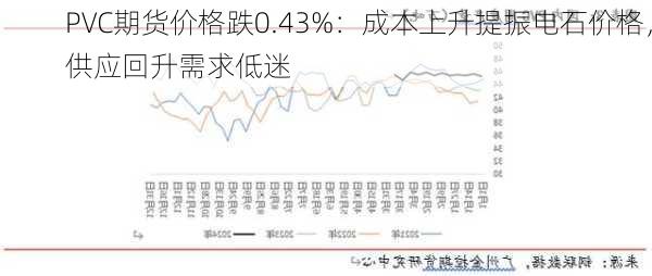 PVC期货价格跌0.43%：成本上升提振电石价格，供应回升需求低迷