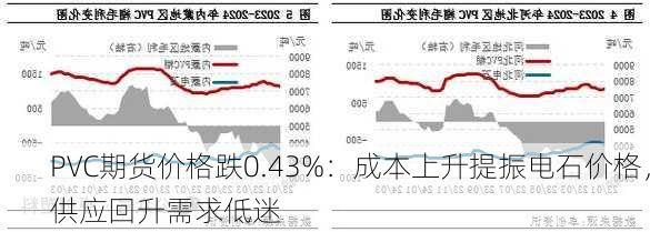 PVC期货价格跌0.43%：成本上升提振电石价格，供应回升需求低迷