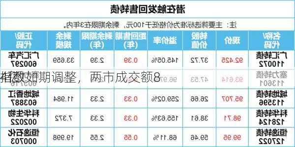 指数如期调整，两市成交额8
4亿！