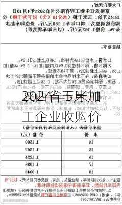 2024年5月11
陕西省玉米加工企业收购价