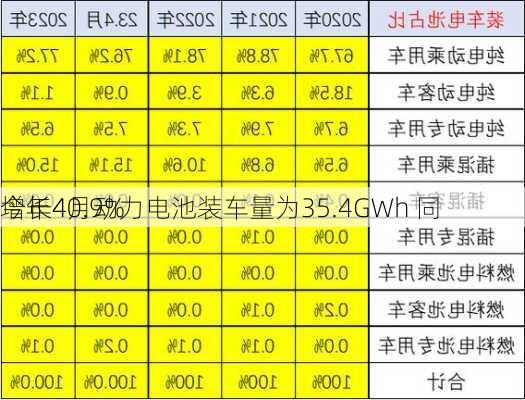 今年4月动力电池装车量为35.4GWh 同
增长40.9%