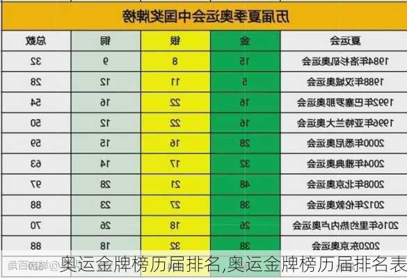 奥运金牌榜历届排名,奥运金牌榜历届排名表