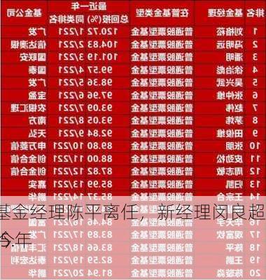 
晋信新动力混合基金经理陈平离任，新经理闵良超接任：A、C基金今年
分别为8.33%、15.85%