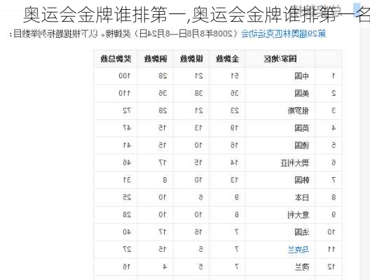 奥运会金牌谁排第一,奥运会金牌谁排第一名