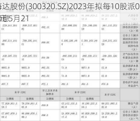 海达股份(300320.SZ)2023年拟每10股派0.25元 5月21
除息