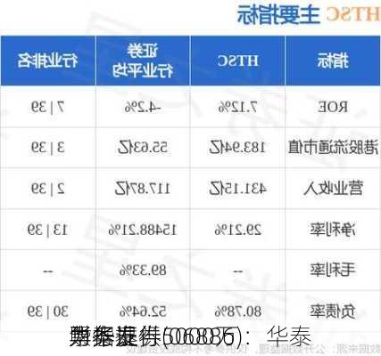 华泰证券(06886)：华泰
为华泰
财务发行5000万
票据提供
