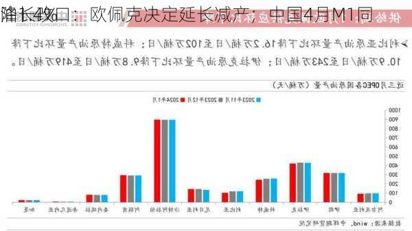 
油长改口：欧佩克决定延长减产；中国4月M1同
降1.4%