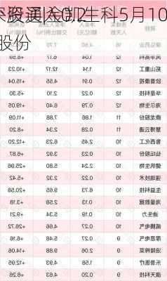 沪深股通|金凯生科5月10
获外资买入0.27%股份