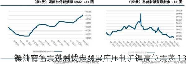 长江有色：过剩忧虑及累库压制沪镍高位震荡 13
镍价窄幅震荡后或走弱