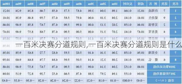 一百米决赛分道规则,一百米决赛分道规则是什么