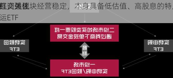 ETF
报：交运板块经营稳定，本身具备低估值、高股息的特点，
层强调强化
分红，关注交运ETF