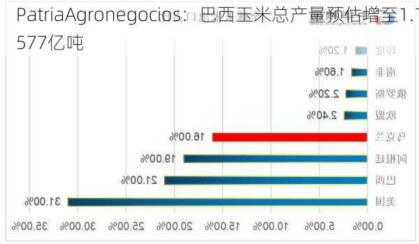 PatriaAgronegocios：巴西玉米总产量预估增至1.1577亿吨